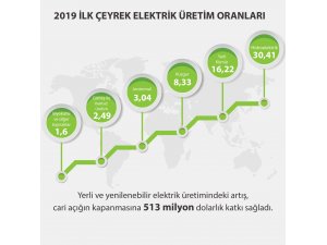 YERLİ ENERJİDE YÜKSELEN İVME İTHAL ENERJİYİ GÖLGEDE BIRAKTI